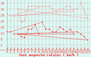 Courbe de la force du vent pour Buchs / Aarau