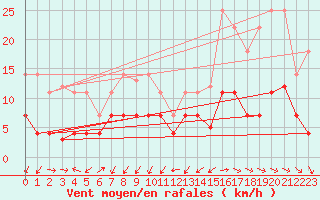 Courbe de la force du vent pour Manresa