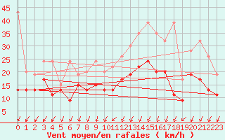 Courbe de la force du vent pour Schpfheim