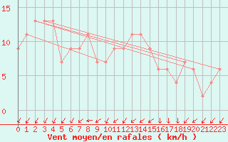 Courbe de la force du vent pour Sennybridge