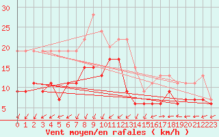 Courbe de la force du vent pour Plymouth (UK)