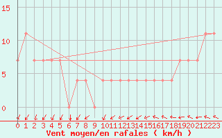 Courbe de la force du vent pour Kauhava