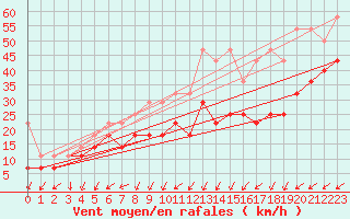 Courbe de la force du vent pour Feldberg-Schwarzwald (All)