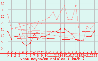 Courbe de la force du vent pour Les Eplatures - La Chaux-de-Fonds (Sw)
