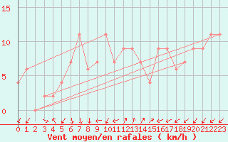 Courbe de la force du vent pour Herstmonceux (UK)