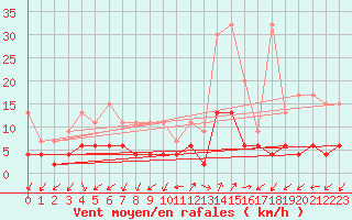 Courbe de la force du vent pour Blatten