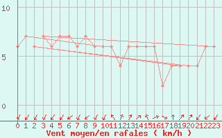 Courbe de la force du vent pour Lerida (Esp)