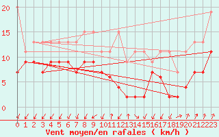 Courbe de la force du vent pour Col Des Mosses