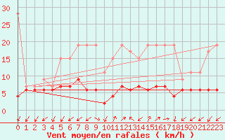 Courbe de la force du vent pour Montana