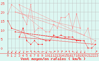 Courbe de la force du vent pour Hallau