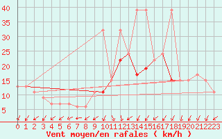 Courbe de la force du vent pour Thyboroen