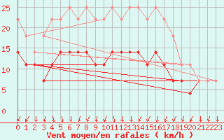 Courbe de la force du vent pour Chisineu Cris