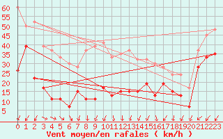 Courbe de la force du vent pour Warcop Range