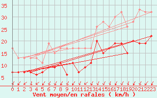 Courbe de la force du vent pour Schpfheim