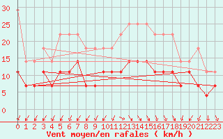 Courbe de la force du vent pour De Bilt (PB)