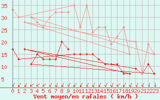 Courbe de la force du vent pour Hallau