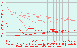 Courbe de la force du vent pour Punta Galea