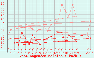 Courbe de la force du vent pour Moleson (Sw)