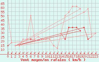 Courbe de la force du vent pour Sonnblick - Autom.