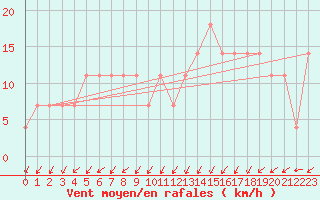 Courbe de la force du vent pour Kemi Ajos