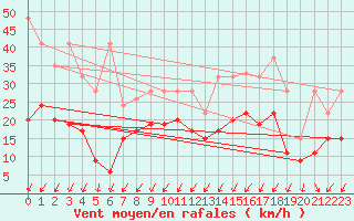 Courbe de la force du vent pour Mathod