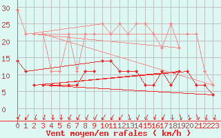 Courbe de la force du vent pour Sint Katelijne-waver (Be)