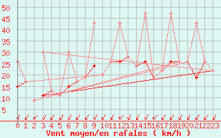 Courbe de la force du vent pour Ankara / Central