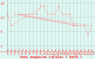 Courbe de la force du vent pour Salla Naruska