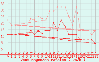 Courbe de la force du vent pour Aix-la-Chapelle (All)