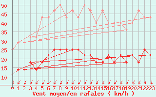 Courbe de la force du vent pour Haparanda A