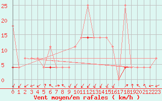 Courbe de la force du vent pour Tromso