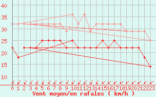 Courbe de la force du vent pour Svenska Hogarna