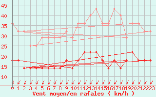 Courbe de la force du vent pour Kristiansand / Kjevik