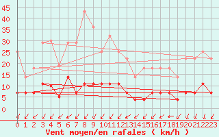 Courbe de la force du vent pour Postojna