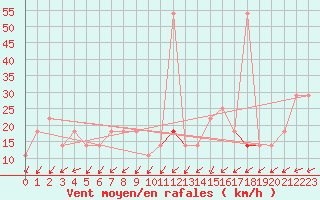 Courbe de la force du vent pour Patscherkofel