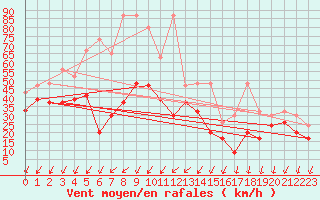 Courbe de la force du vent pour Titlis