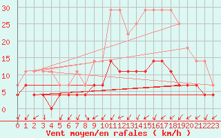 Courbe de la force du vent pour Goteborg