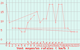 Courbe de la force du vent pour Pian Rosa (It)