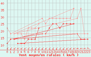 Courbe de la force du vent pour Lauwersoog Aws