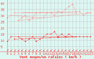 Courbe de la force du vent pour Herstmonceux (UK)