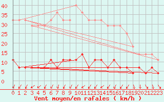 Courbe de la force du vent pour Cartagena
