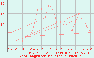 Courbe de la force du vent pour Cap Mele (It)