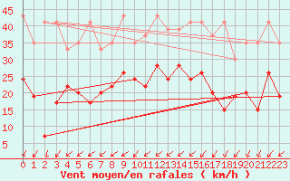 Courbe de la force du vent pour Mathod