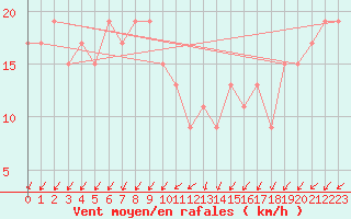 Courbe de la force du vent pour Trieste