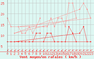 Courbe de la force du vent pour Leutkirch-Herlazhofen