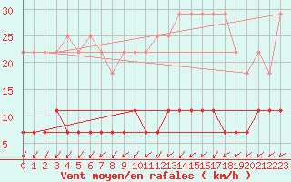 Courbe de la force du vent pour Retie (Be)