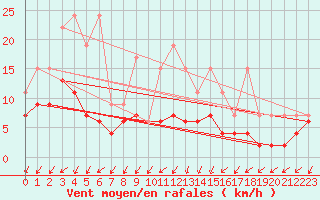 Courbe de la force du vent pour Berne Liebefeld (Sw)