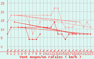 Courbe de la force du vent pour Skagsudde