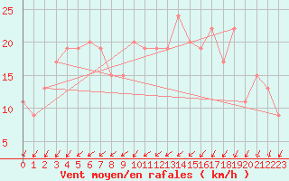 Courbe de la force du vent pour Marham