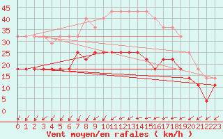 Courbe de la force du vent pour Tjakaape